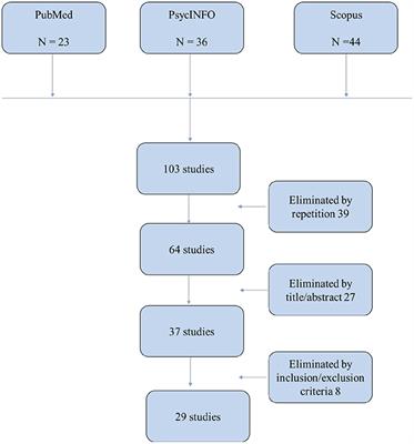 The Relationship Between the Three Models of Emotional Intelligence and Psychopathy: A Systematic Review